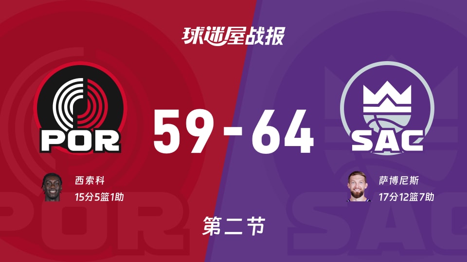 开拓者vs国王:半场结束,开拓者59-64国王,萨博尼斯得到17分