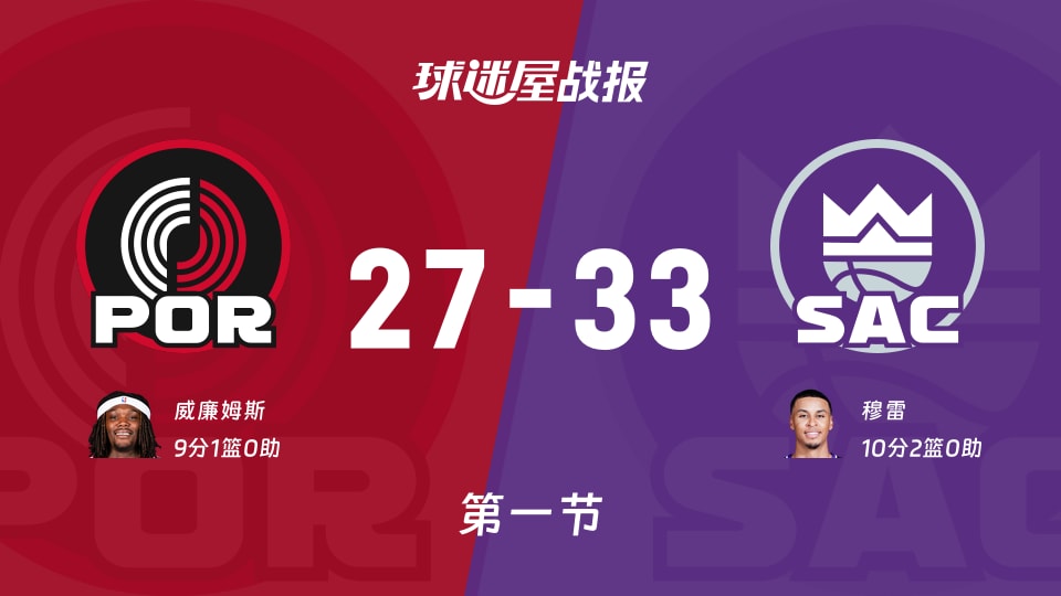 开拓者vs国王:首节战罢,开拓者27-33国王,穆雷得到10分
