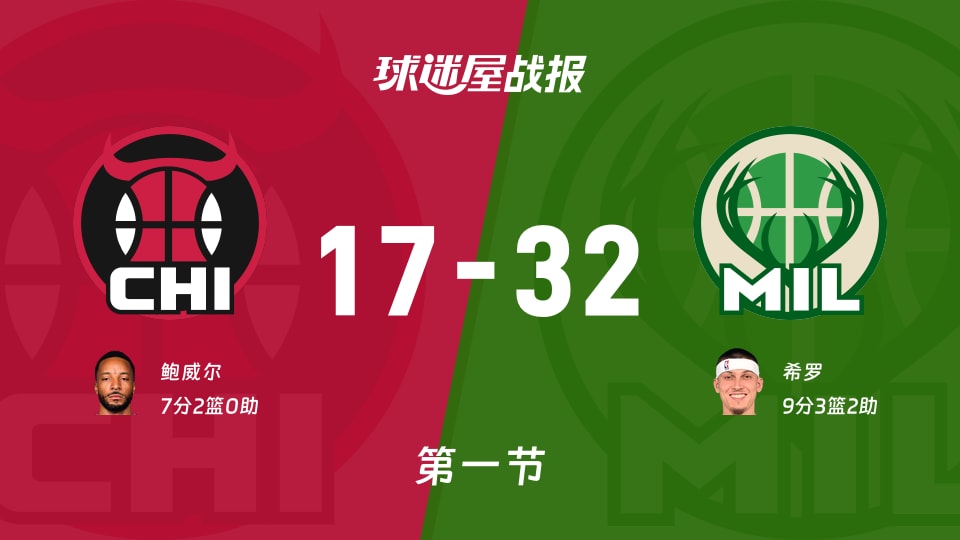 NBA常规赛:首节战罢,雄鹿以32-17领先公牛,希罗9+3+2