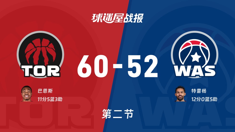 猛龙vs奇才:半场战罢,猛龙60-52奇才,特雷杨得到12分