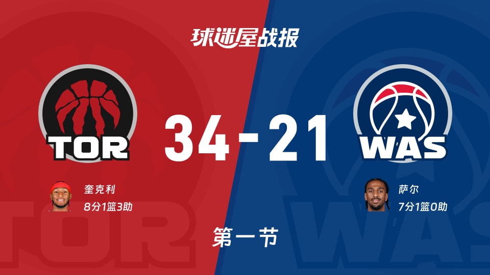 猛龙vs奇才:首节结束,猛龙34-21奇才,奎克利得到8分