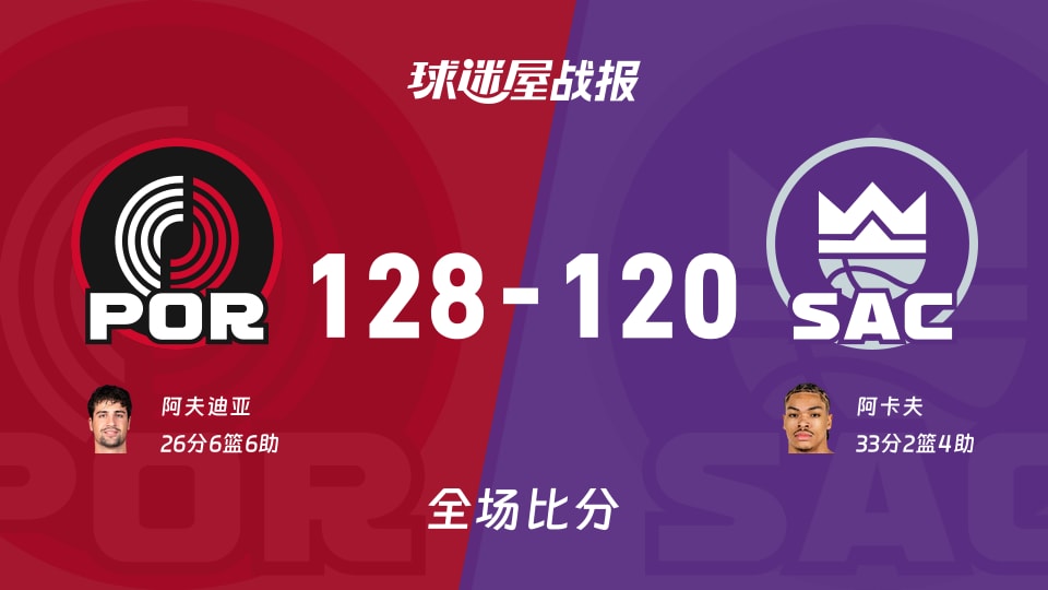 NBA常规赛:阿夫迪亚26+6+6,开拓者以128-120战胜国王