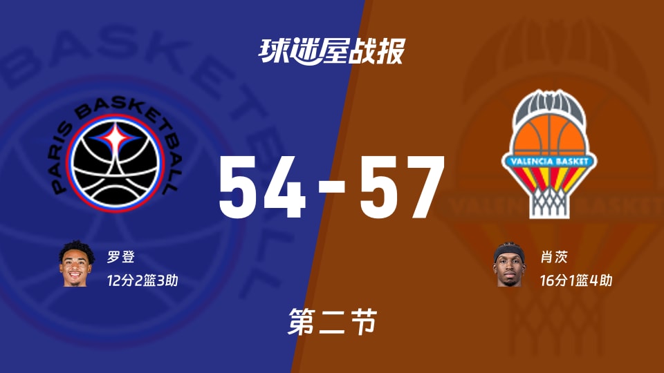 欧篮联常规赛:第二节完,瓦伦西亚以57-54领先巴黎,肖茨16+1+4