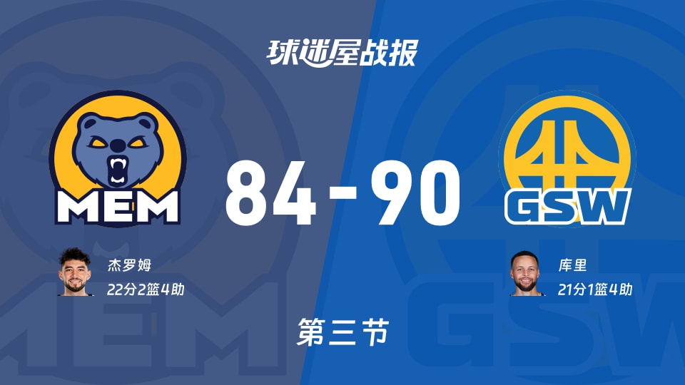 NBA常规赛:勇士三节领先灰熊6分,库里得到21分,杰罗姆得到22分