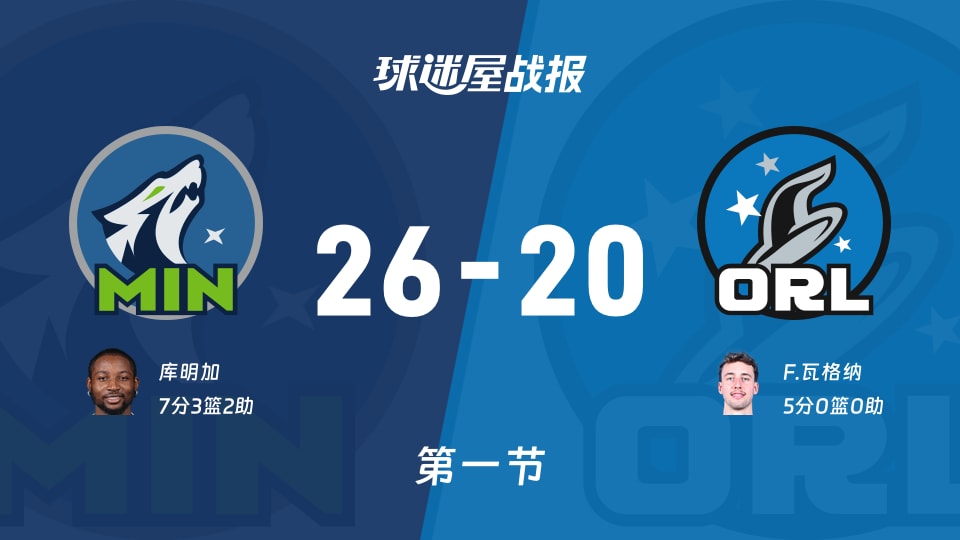 NBA常规赛：第一节完，森林狼以26-20领先魔术，库明加7+3+2