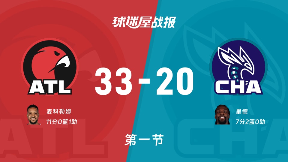 NBA常规赛：老鹰首节领先黄蜂13分，麦科勒姆得到11分，里德得到7分