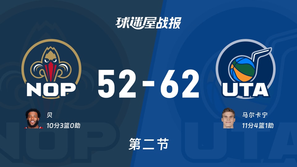 NBA常规赛：次节结束，爵士以62-52领先鹈鹕，马尔卡宁11+4+1