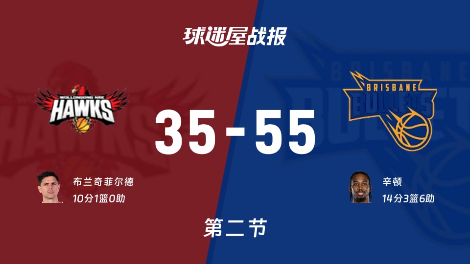 NBL常规赛:次节结束,布里斯班子弹以55-35领先伊拉瓦拉老鹰,辛顿14+3+6