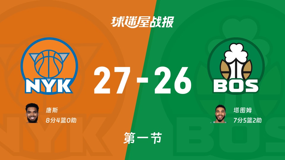 NBA常规赛：尼克斯第一节领先凯尔特人1分，唐斯得到8分，塔图姆得到7分