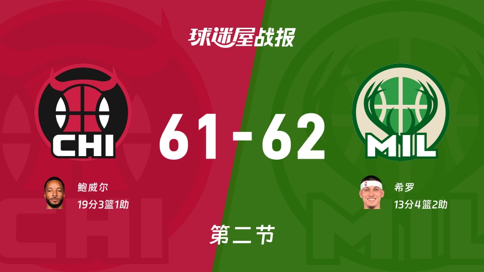 NBA常规赛:次节结束,雄鹿以62-61领先公牛,希罗13+4+2