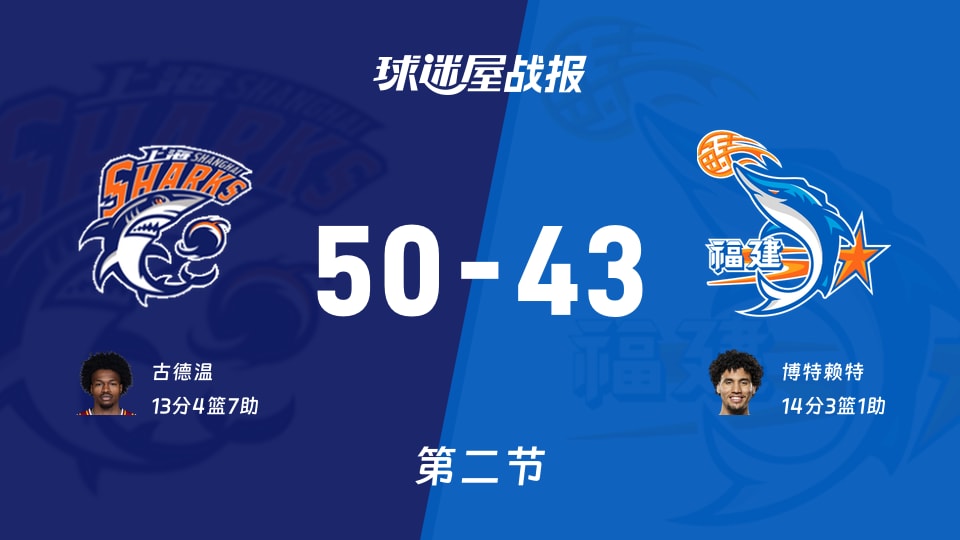 CBA常规赛:上海次节领先福建7分,古德温得到13分,博特赖特得到14分