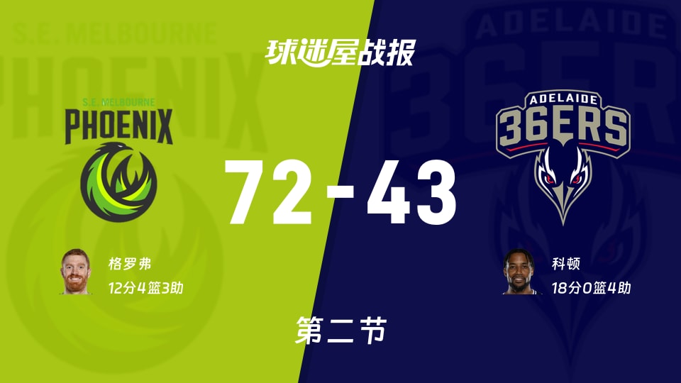 NBL常规赛:东南墨尔本凤凰次节领先阿德莱德36人29分,格罗弗得到12分,科顿得到18分