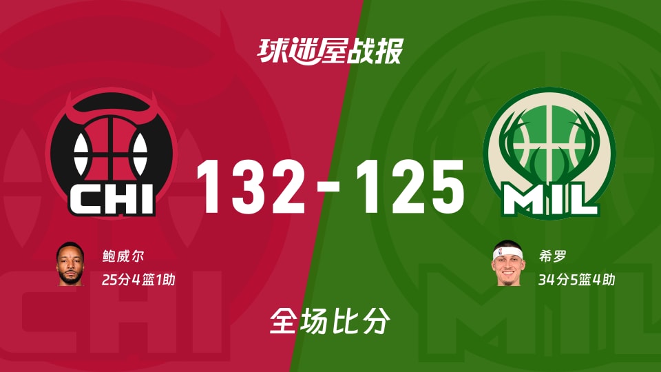 NBA常规赛:鲍威尔25+4+1,公牛以132-125战胜雄鹿