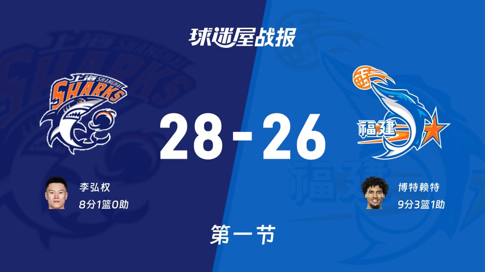 CBA常规赛:上海第一节领先福建2分,李弘权得到8分,博特赖特得到9分