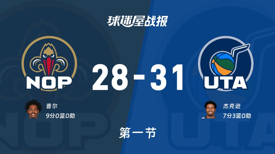 NBA常规赛:首节战罢,爵士以31-28领先鹈鹕,杰克逊7+3