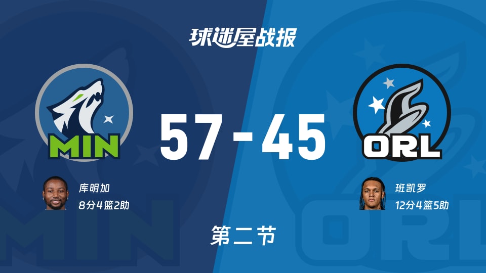 NBA常规赛:半场战罢,森林狼以57-45领先魔术,库明加8+4+2