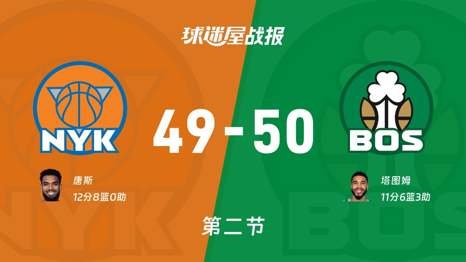 NBA常规赛:凯尔特人半场领先尼克斯1分,塔图姆得到11分,唐斯得到12分