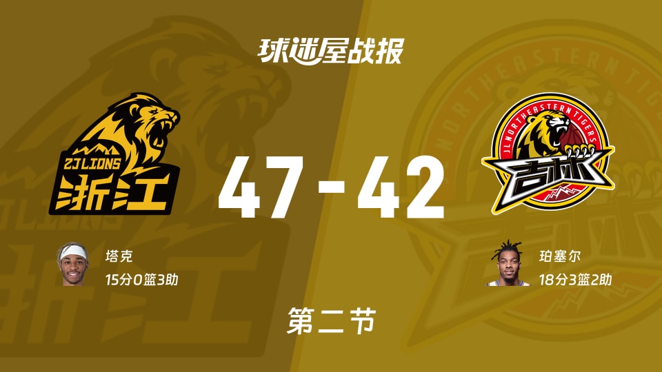 CBA常规赛:广厦半场领先吉林5分,塔克得到15分,珀塞尔得到18分