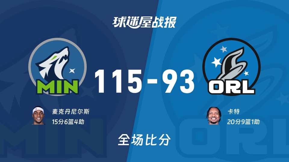 NBA常规赛:麦克丹尼尔斯15+6+4,森林狼以115-93战胜魔术