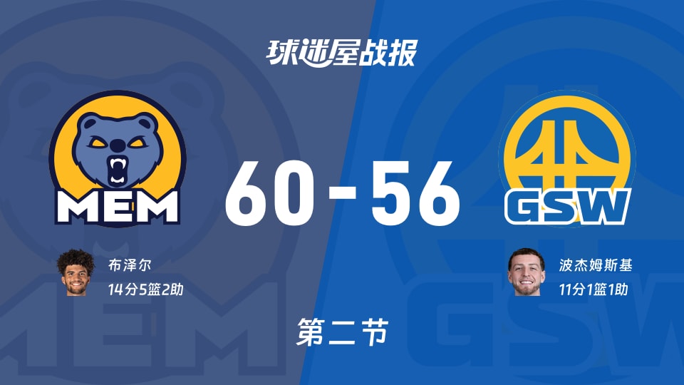 NBA常规赛:灰熊半场领先勇士4分,布泽尔得到14分,波杰姆斯基得到11分