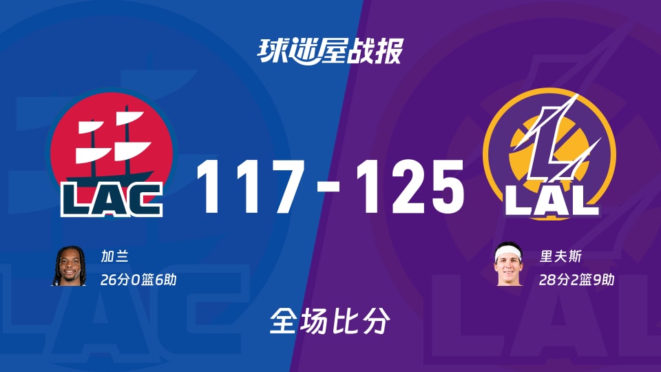 NBA快船vs湖人战报：117-125，里夫斯28+2+9