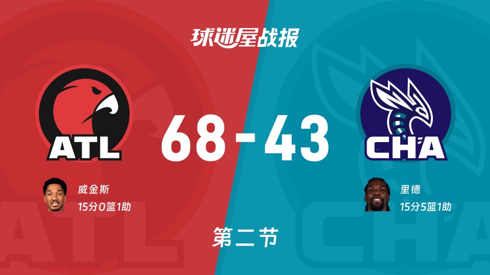 NBA常规赛:老鹰半场领先黄蜂25分,威金斯得到15分,里德得到15分