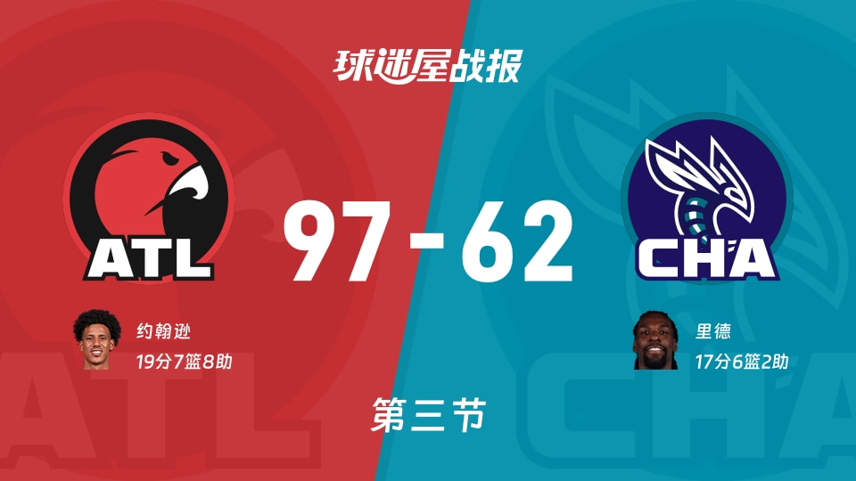 NBA常规赛:老鹰三节领先黄蜂35分,约翰逊得到19分,里德得到17分