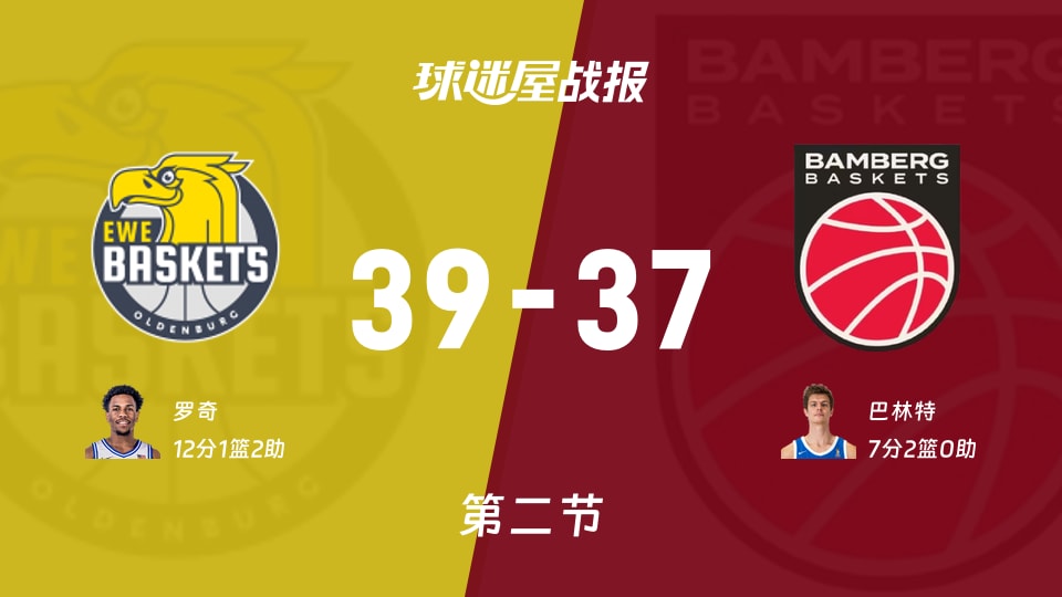德篮甲常规赛：半场结束，奥尔登堡以39-37领先保罗沙，罗奇12+1+2