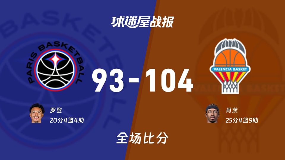 欧篮联常规赛:瓦伦西亚以104-93战胜巴黎,肖茨25+4+9