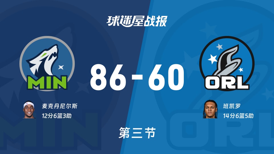 NBA常规赛:第三节完,森林狼以86-60领先魔术,麦克丹尼尔斯12+6+3