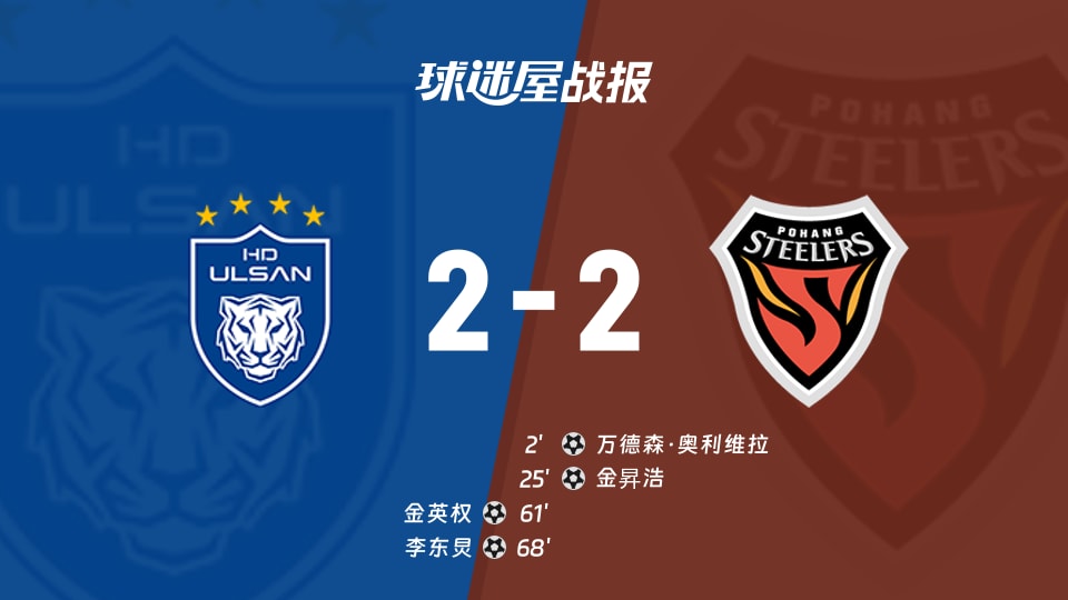 【韩K联联赛第33轮】蔚山HDvs浦项铁人比赛结果:蔚山HD(2-2)浦项铁人比分战报(2026年10月24日)