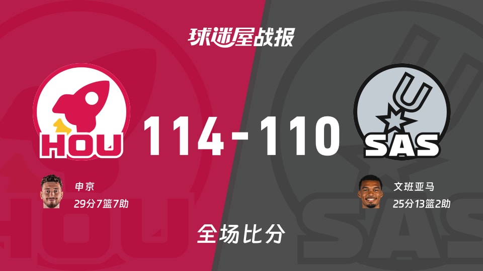 NBA常规赛:火箭以114-110战胜马刺,申京29+7+7