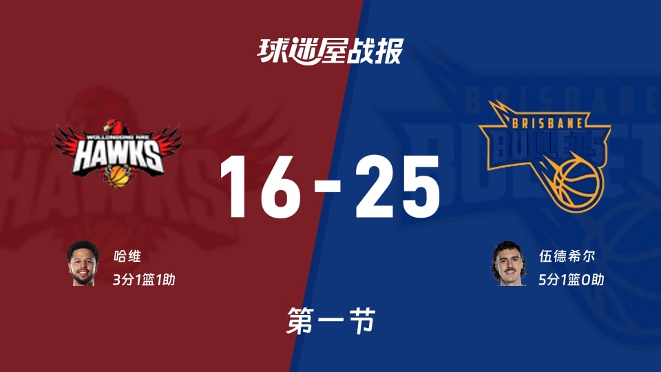 NBL常规赛：第一节完，布里斯班子弹以25-16领先伊拉瓦拉老鹰，伍德希尔5+1