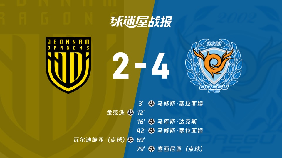 【韩K2联联赛第30轮】全南天龙vs大邱FC比赛结果:全南天龙(2-4)大邱FC比分战报(2026年10月24日)