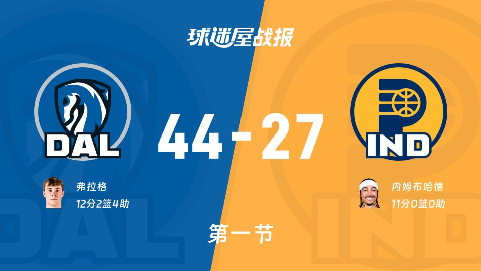 NBA常规赛:独行侠首节领先步行者17分,弗拉格得到12分,内姆布哈德得到11分