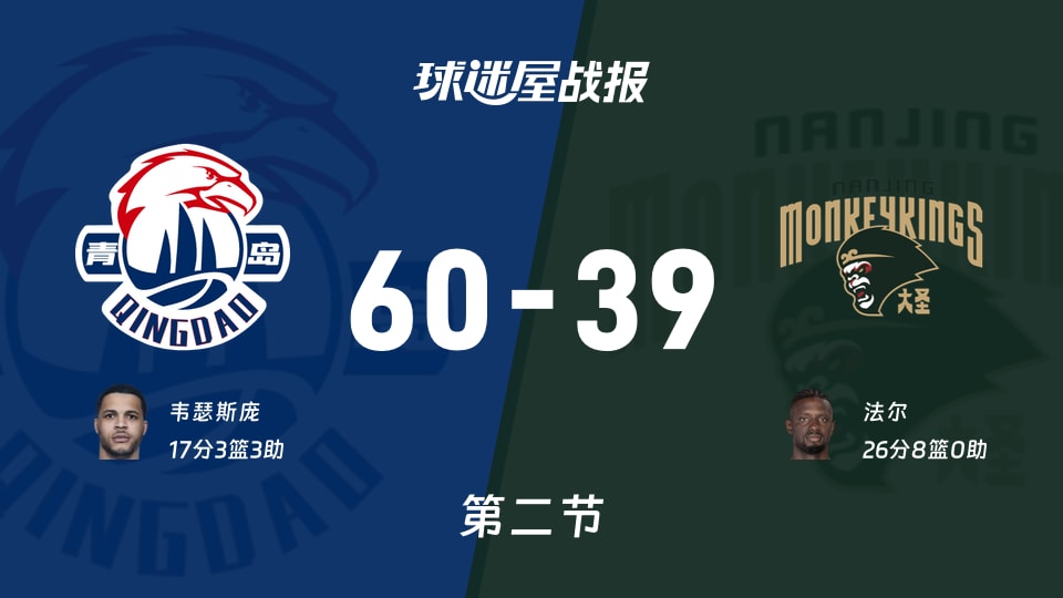 CBA常规赛:次节战罢,青岛以60-39领先同曦,韦瑟斯庞17+3+3