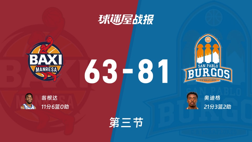 西篮甲常规赛:三节结束,圣帕罗布哥斯以81-63领先曼雷萨,奥迪格21+3+2