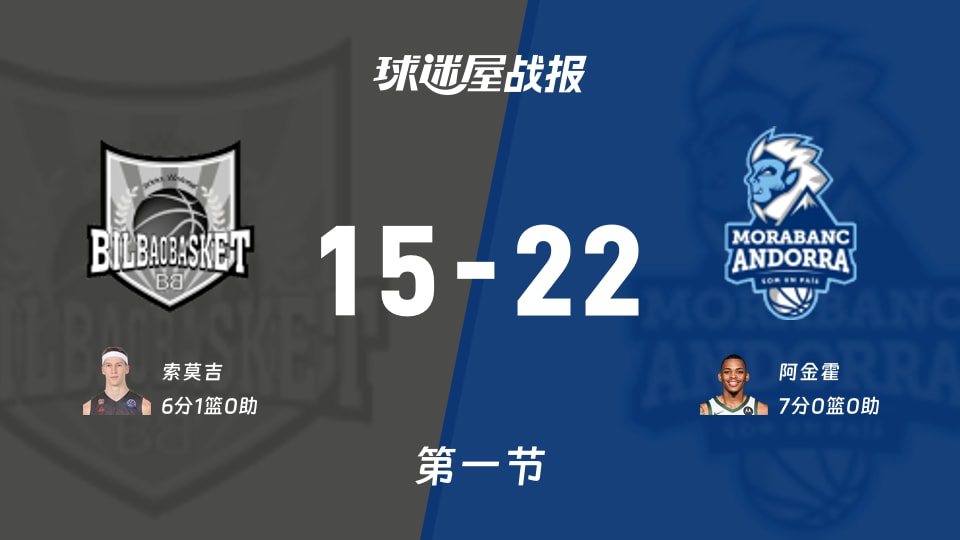 西篮甲常规赛:第一节完,安道尔BC以22-15领先毕尔巴鄂,阿金霍7
