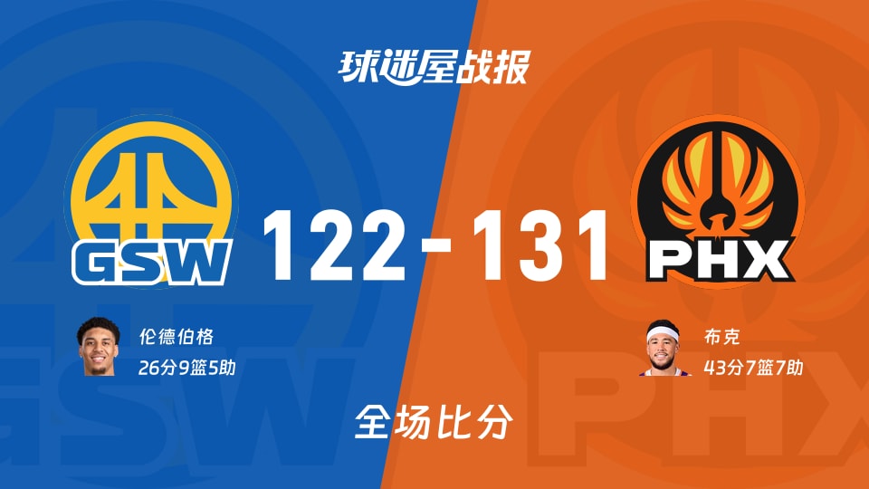 NBA常规赛:布克43+7+7,太阳以131-122战胜勇士