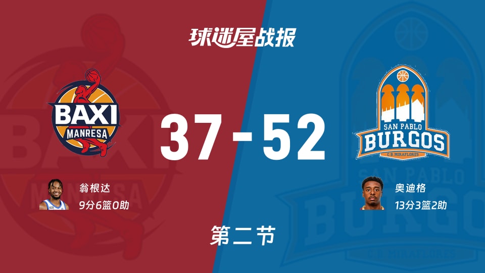 西篮甲常规赛:次节结束,圣帕罗布哥斯以52-37领先曼雷萨,奥迪格13+3+2