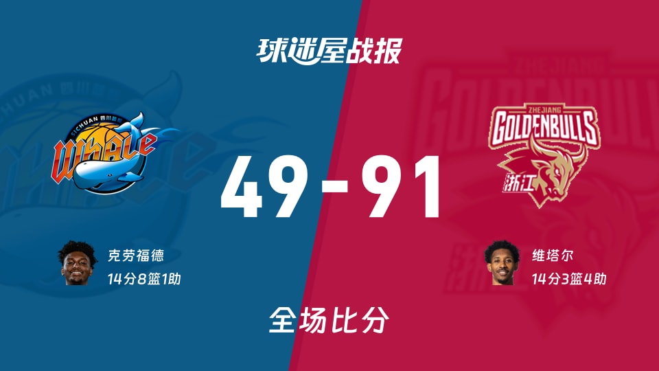 CBA常规赛:维塔尔14+3+4,浙江以91-49战胜四川