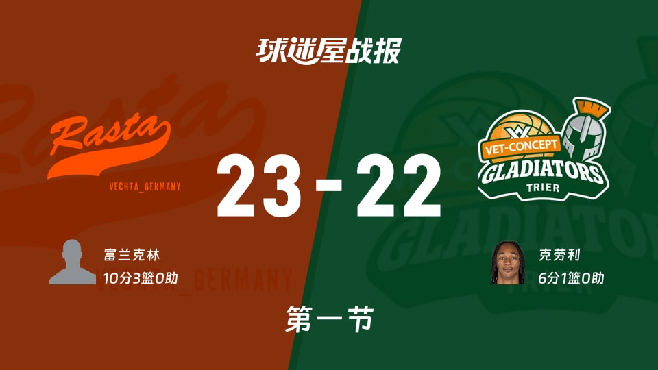 德篮甲常规赛:维切塔第一节领先特里尔1分,富兰克林得到10分,克劳利得到6分
