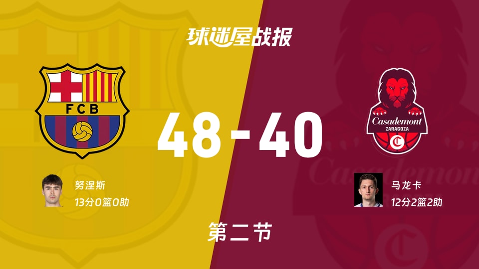 巴塞罗那vs萨拉戈萨:次节结束,巴塞罗那48-40萨拉戈萨,努涅斯得到13分