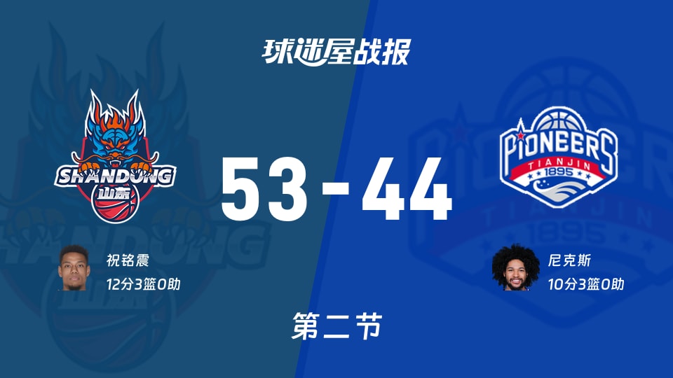 CBA常规赛：次节战罢，山东以53-44领先天津，祝铭震12+3