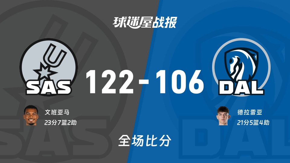 NBA马刺vs独行侠战报:122-106,文班亚马23+7+2
