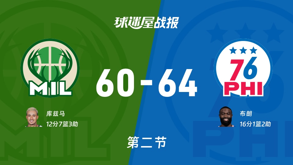 NBA常规赛：第二节完，76人以64-60领先雄鹿，布朗16+1+2