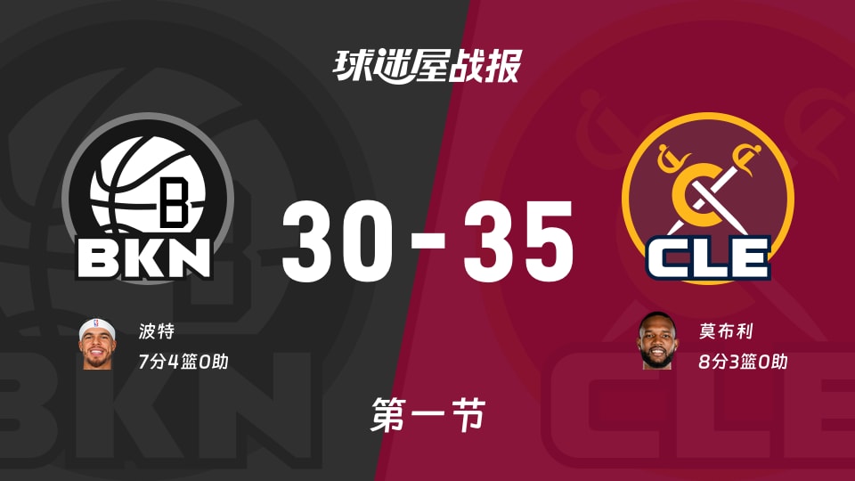 NBA常规赛:骑士第一节领先篮网5分,莫布利得到8分,波特得到7分