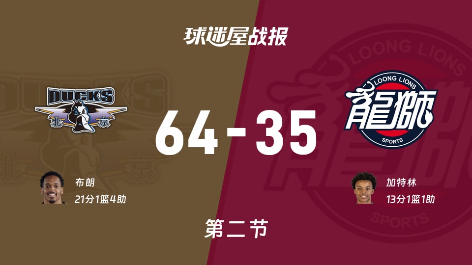北京vs广州:次节战罢,北京64-35广州,布朗得到21分