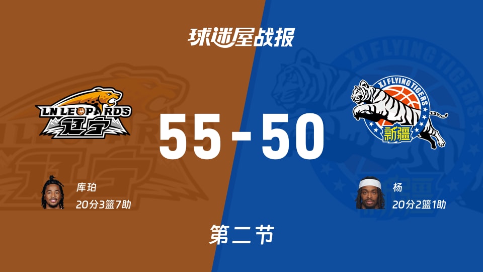 CBA常规赛:第二节完,辽宁以55-50领先新疆,库珀20+3+7