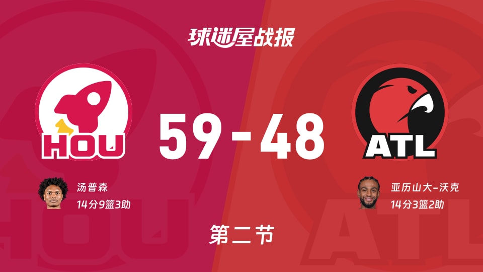 NBA常规赛:次节战罢,火箭以59-48领先老鹰,汤普森14+9+3
